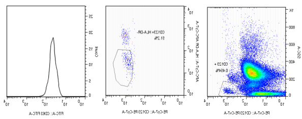 Human basophil Activation and Sensitization Test Kit (IgE, IgG) (Highly selective)